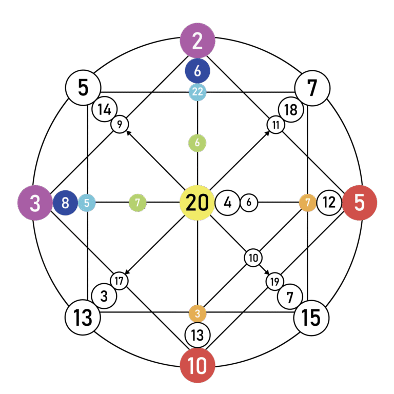 Likimo matricos schema - www.tavomatrica.lt