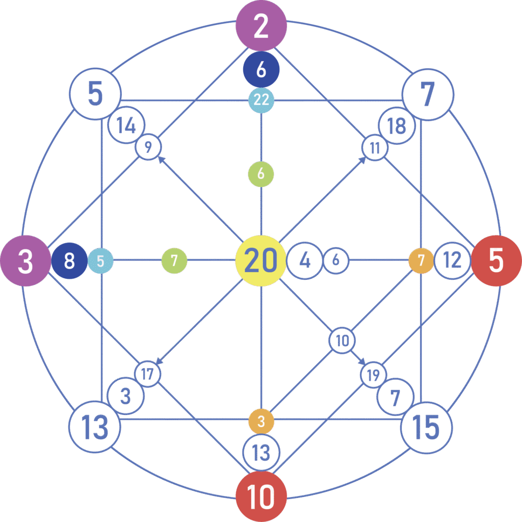 Likimo matricos schema - www.tavomatrica.lt